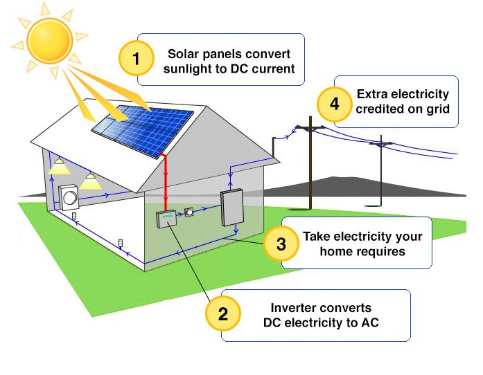 Energy Conversion Flow Chart Solar Energy