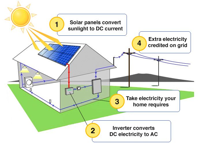 //www.sunworks.je/wp-content/uploads/2017/03/how-solar-works-diagram.jpg